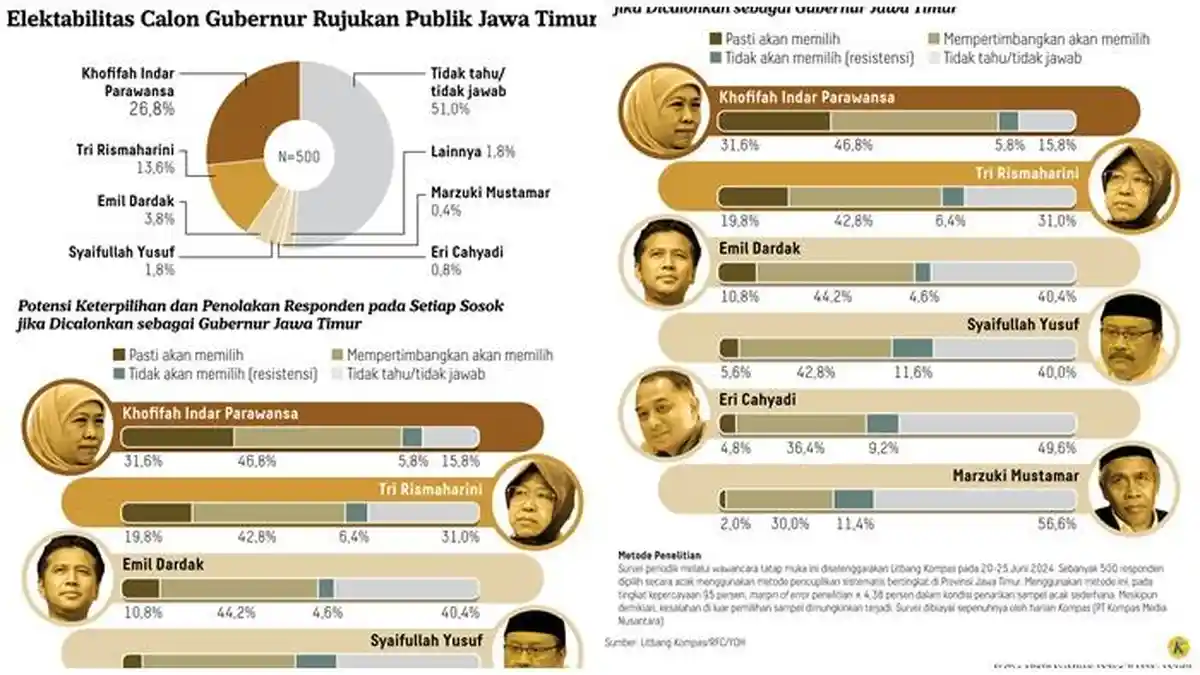 Terbaru Hasil Survei Litbang Kompas Pilkada Jatim 2024, Efek Jokowi dan Prabowo Masih Tinggi