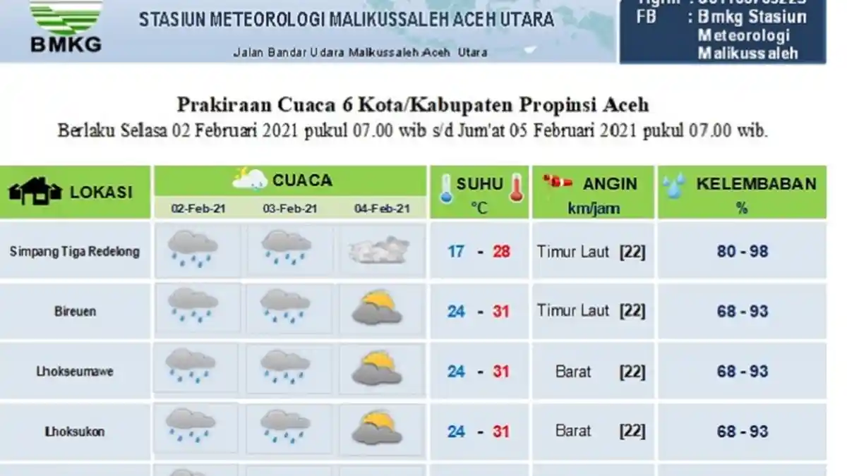 Prediksi Cuaca Sebagian Wilayah Aceh Hingga Tiga Hari Ke Depan