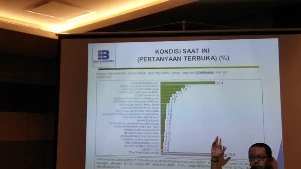 Mana Lebih Baik Masa Reformasi Dibanding 20 Tahun Lalu? Begini Hasil Survei Indo Barometer