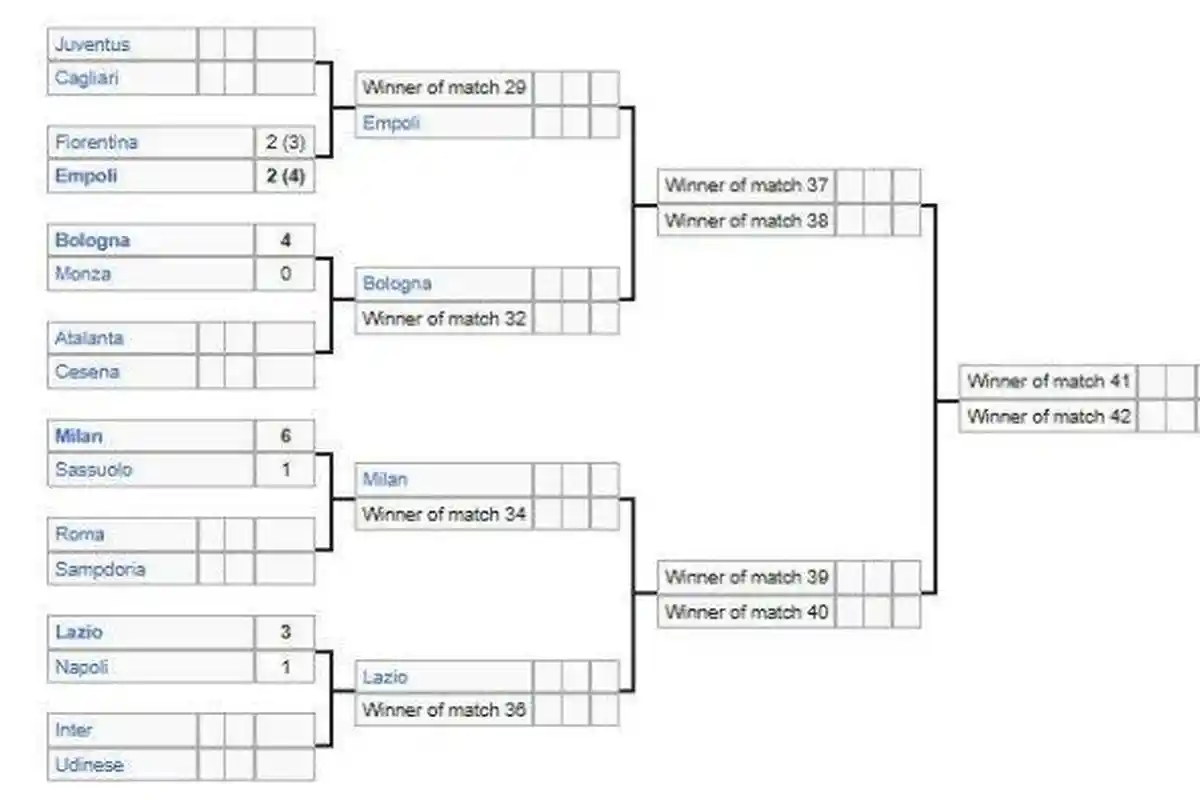 Deretan Tim Lolos 8 Besar Coppa Italia 2024/2025, Juventus Jadi yang ke-5