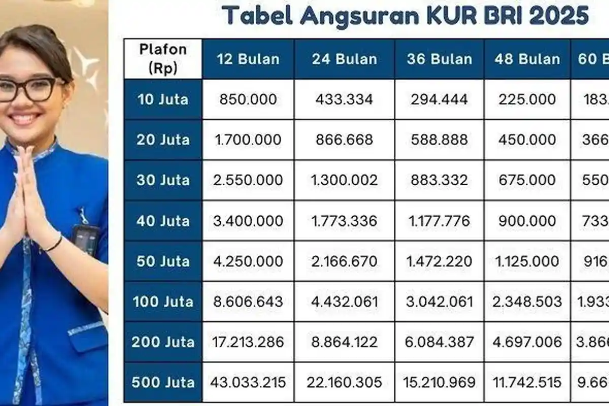 Simulasi Angsuran KUR BRI di Bulan Juli 2025, Pinjaman Rp 60 Juta dalam Waktu 12 Bulan