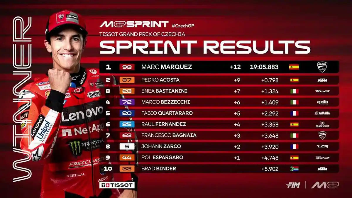 Hasil Sprint Race MotoGP Ceko 2025, Marc Marquez Juara, Disusul Duo ...