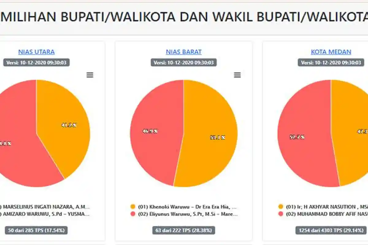 Hasil Pilkada Sumut 2020 di 23 Wilayah per Kamis 10 Desember Pagi, Mulai Medan hingga Simalungun