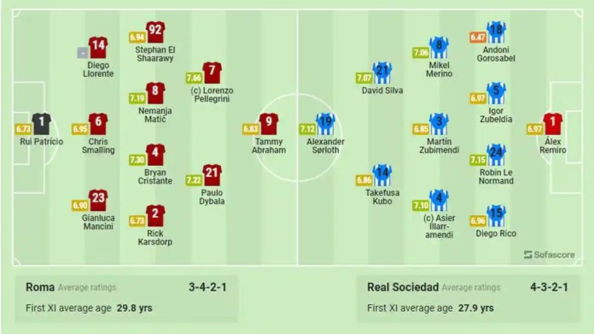 Prediksi Skor dan Susunan Pemain AS Roma vs Real Sociedad, Nonton Live Streaming di HP via Link