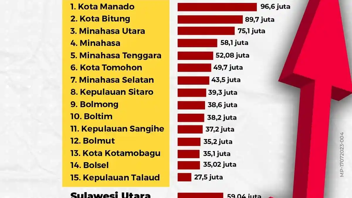 Prestasi Pemkot Manado, Raih Nilai Tertinggi Pendapatan per Kapita Provinsi Sulawesi Utara