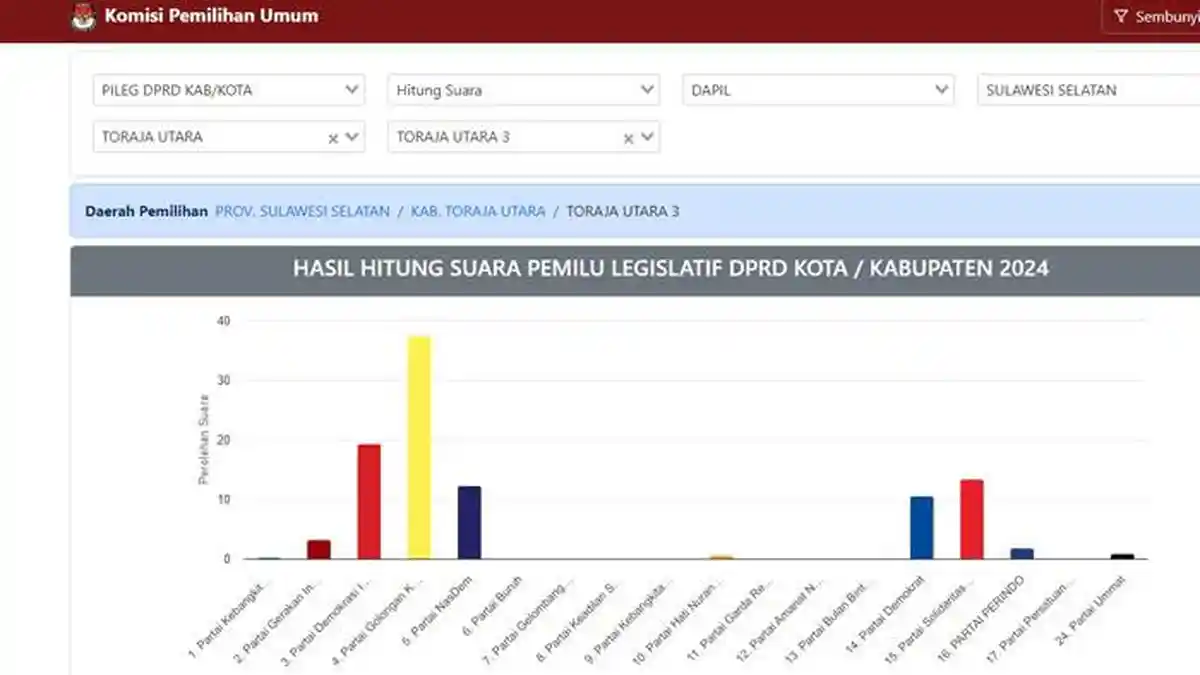 PSI Dapat 1 Kursi di DPRD Toraja Utara dari Dapil 3, Golkar Dua Kursi
