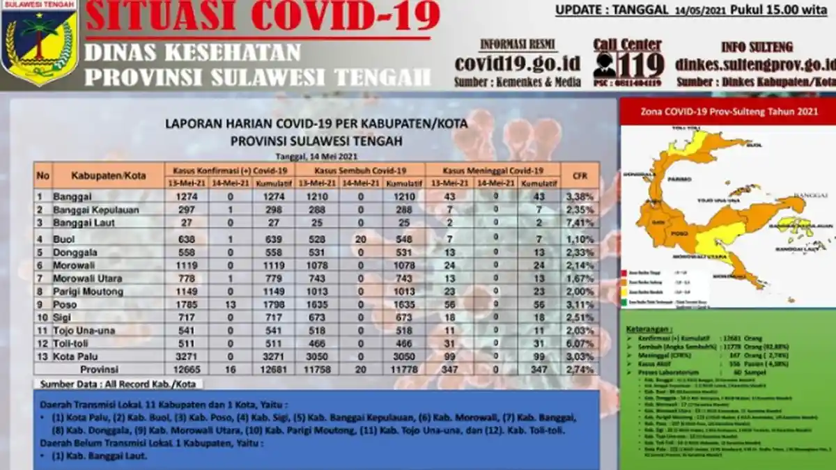 Update Corona Sulteng, 14 Mei 2021: Ada Tambahan 14 Kasus Baru dan 20 Pasien Dinyatakan Sembuh