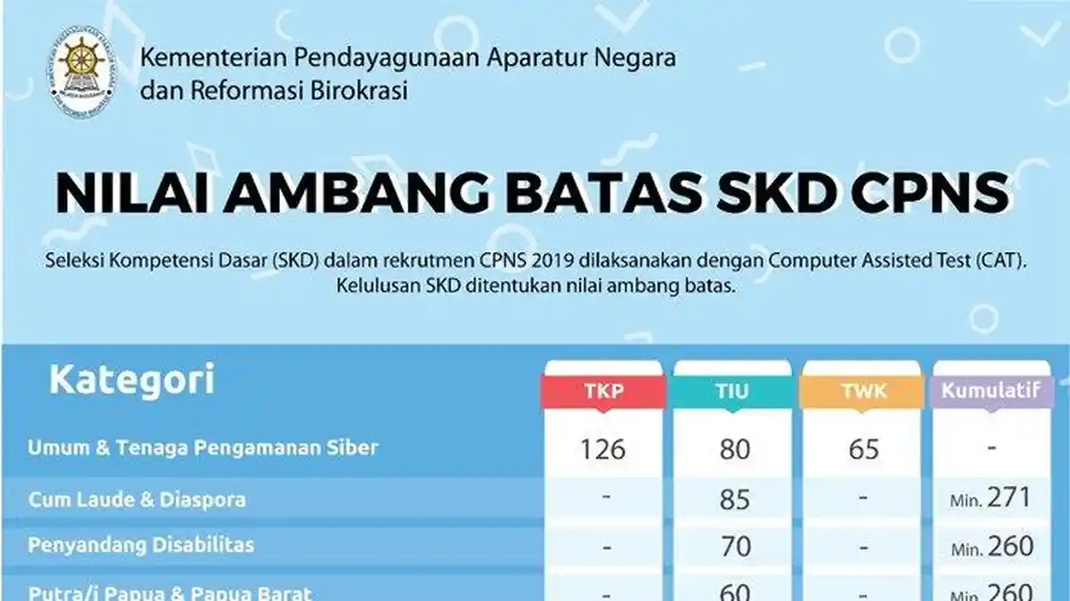 BATAS PASSING Grade CPNS 2021 untuk Acuan Kelulusan, Ini Bocoran Jumlah Soal CPNS 2021