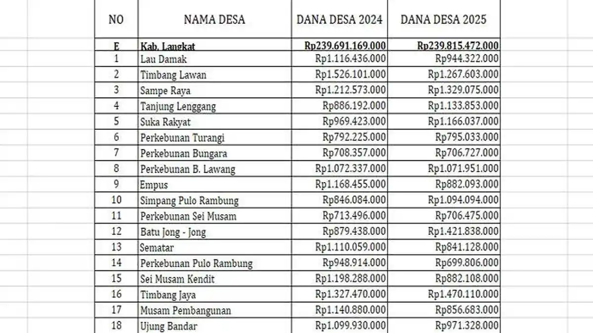 Daftar Lengkap Perbandingan Transfer Dana Desa 2025 dan 2024 Kabupaten Langkat, Naik Rp124 Juta