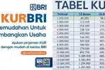 Simulasi-Cicilan-KUR-BRI-2026-Pinjam-Rp1-Juta-hingga-Rp50-Juta-Angsuran-Mulai-Rp19-Ribuan.jpg