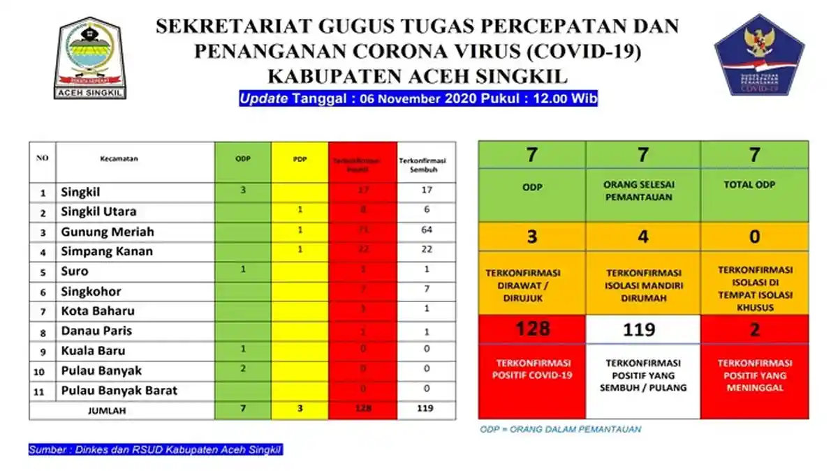 Kasus Covid-19 di Aceh Singkil Bertambah Tiga, Pasien yang Sembuh 119 Orang