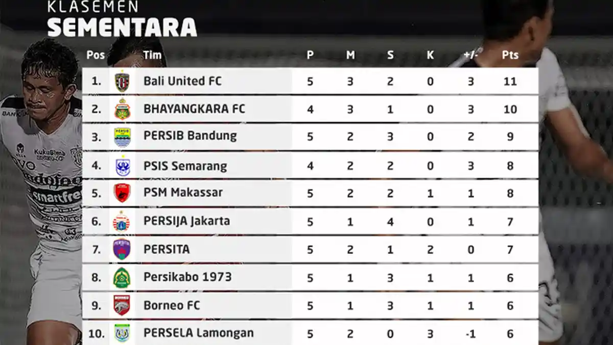 Hasil, Klasemen, Top Skor BRI Liga 1 Setelah Persela Menang, Persija Imbang, Spasojevic 5 Gol