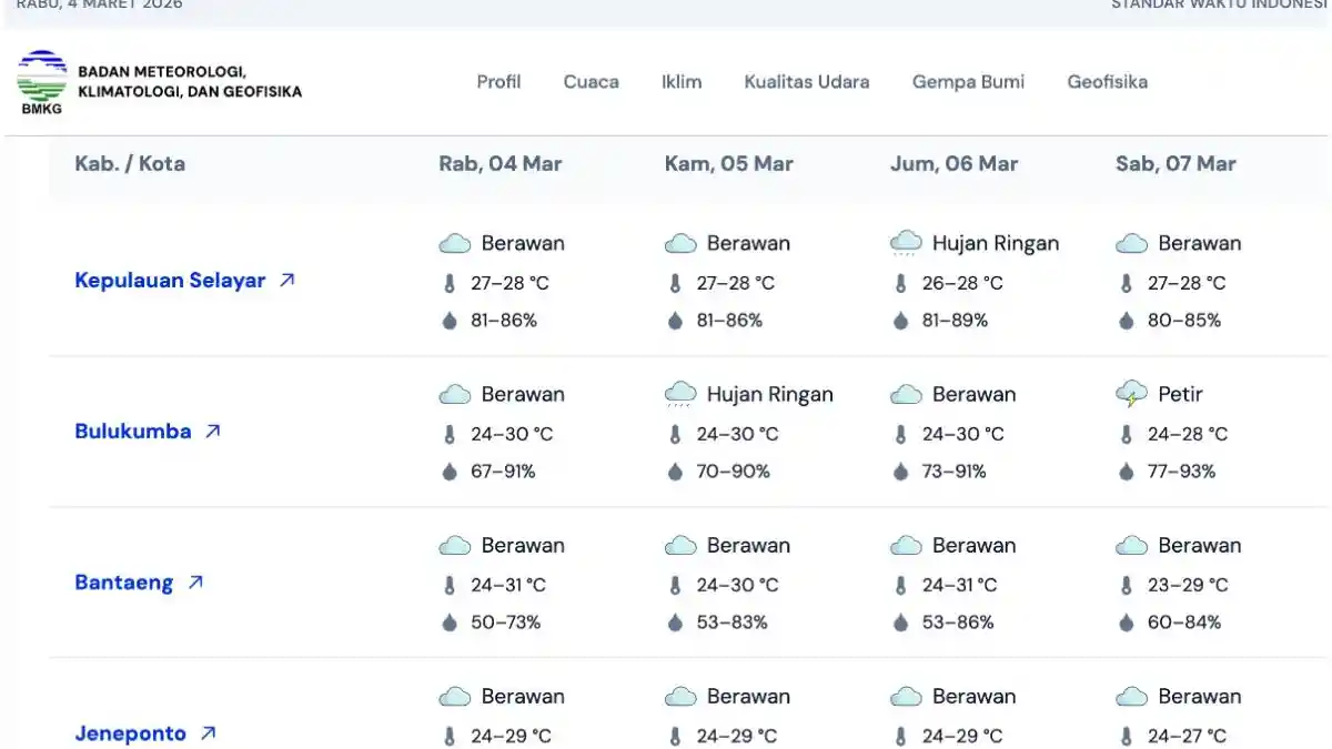 Prakiraan Cuaca: Sulsel Didominasi Berawan 4 Maret, Hujan Ringan Berpotensi Guyur Luwu Timur