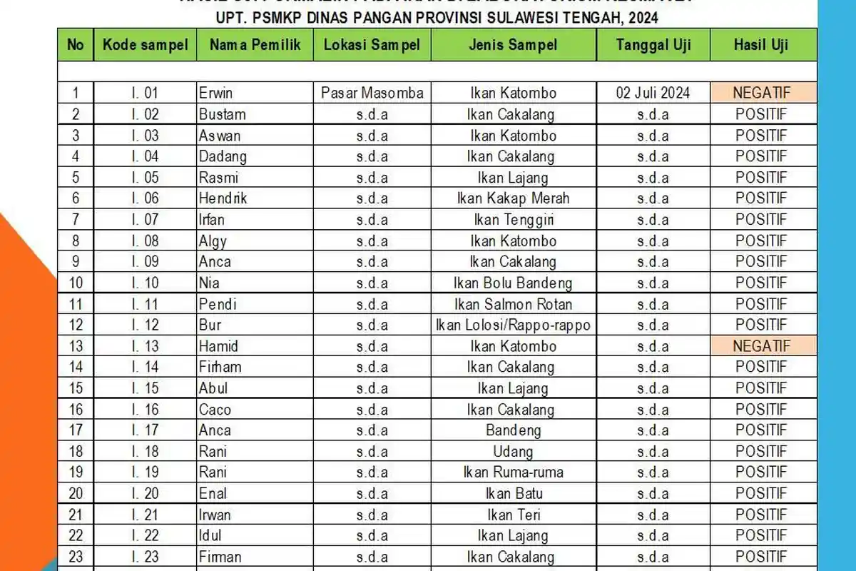 Waspada! Hasil Lab Temukan Sebagian Besar Ikan di Pasar Masomba Palu Mengandung Formalin
