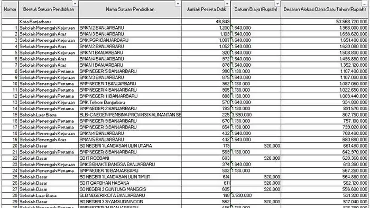 Daftar Sekolah di Kota Banjarbaru Terima Dana BOS 2025 Lebih dari Rp 1 Miliar