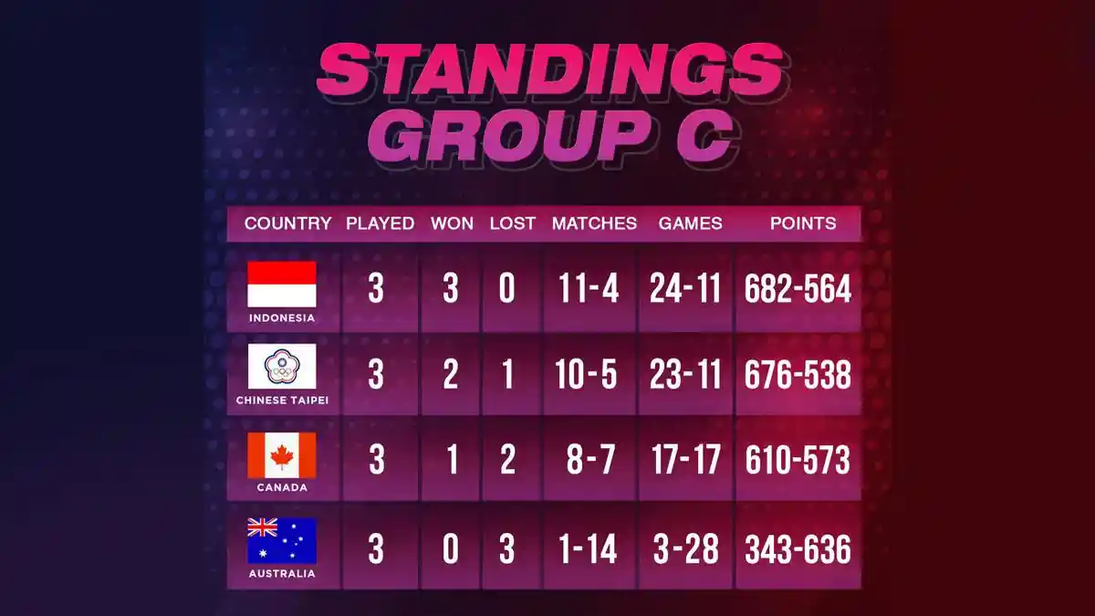 Hasil dan Klasemen Thomas dan Uber Cup 2026, Putri KW Dkk ke 8 Besar, Fajar Alfian Dkk Tersingkir