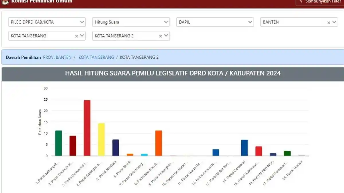 Real Count KPU Terkini: Ini Nama Caleg DPRD Kota Tangerang Dapil 2 Diprediksi Lolos ke Parlemen
