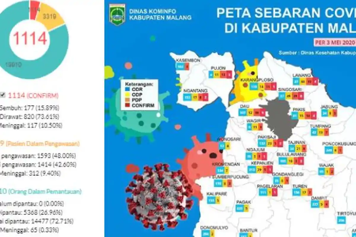 UPDATE Virus Corona di Malang Jawa Timur Batu Surabaya Hari Ini 4 Mei 2020, Positif 53 ODP 1089