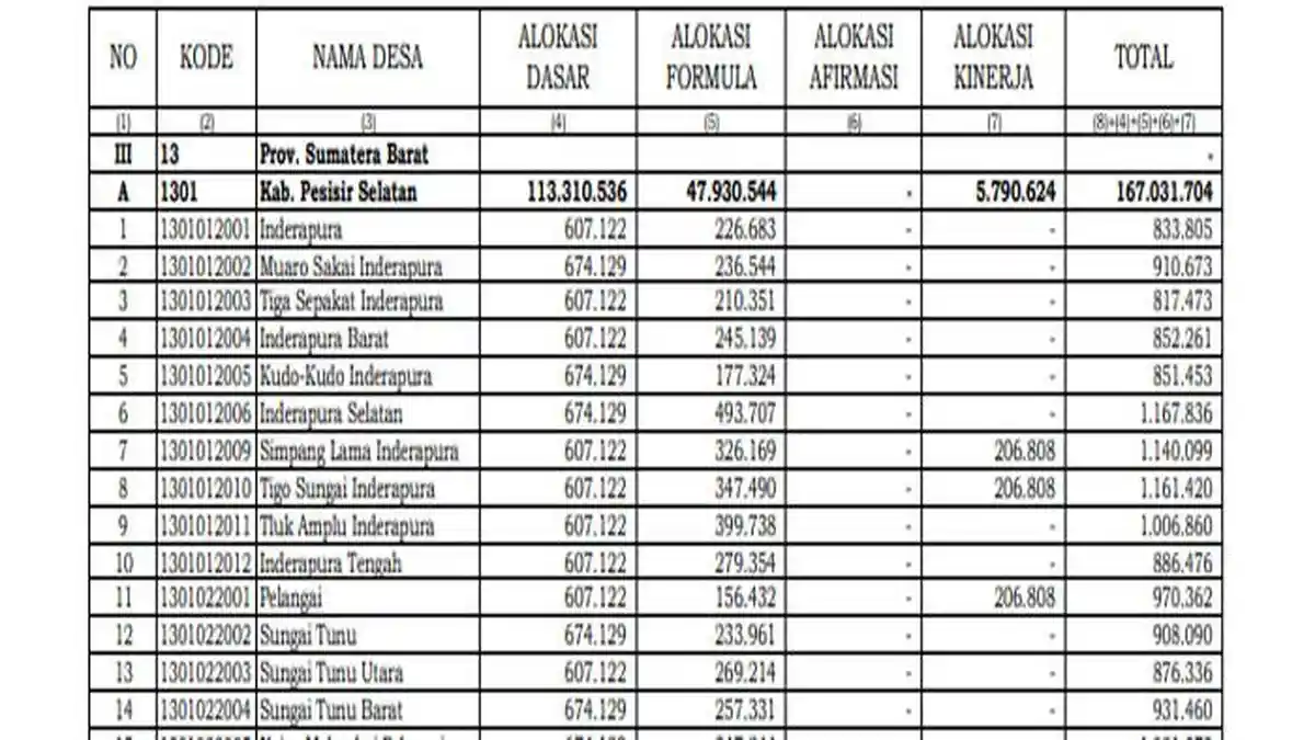 Daftar Transfer Dana Desa 2025 Pesisir Selatan Sumatera Barat, Tak Terdampak Efisiensi Anggaran