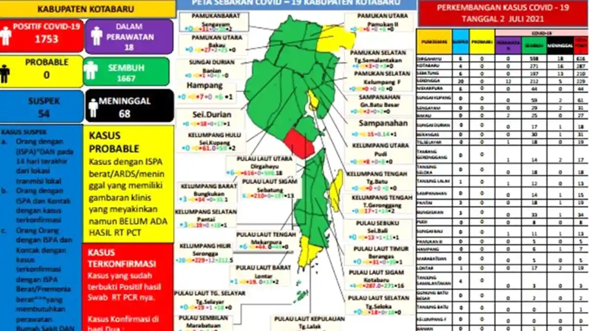 Update Covid-19 Kotabaru: Meninggal 3, Positif 70, Total Terpapar 2.399 Orang