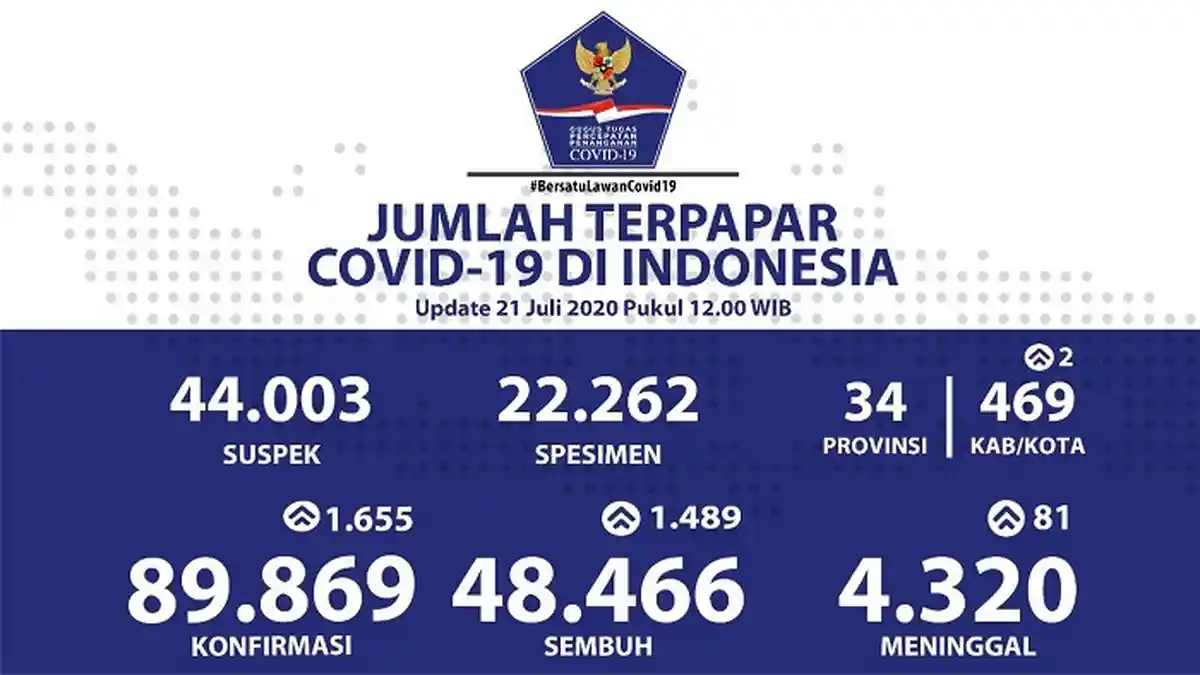 UPDATE Sebaran Virus Corona Indonesia Selasa (21/7): 5 Provinsi Catat 100 Lebih Kasus Sembuh Harian