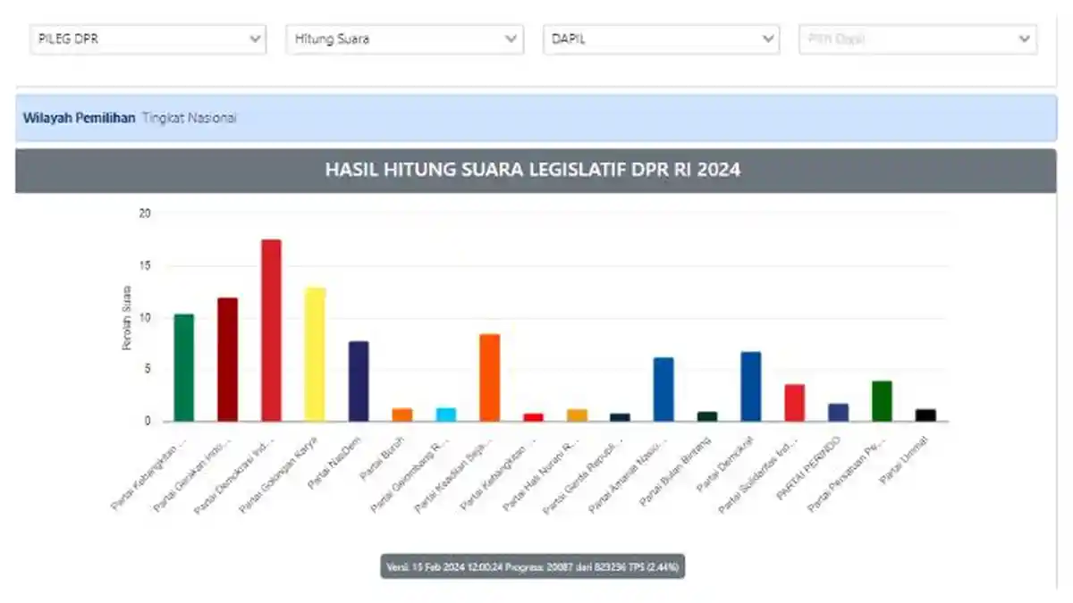 Hasil Sementara Perolehan Suara Pemilu 2024 Versi KPU, Golkar dan Gerindra Bersaing Ketat