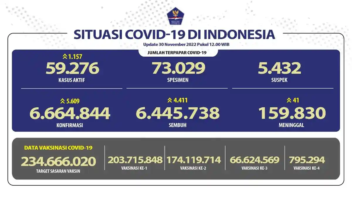 Update Covid-19 per 30 November 2022: Tambah 5.609 Kasus Baru, 41 Orang Meninggal