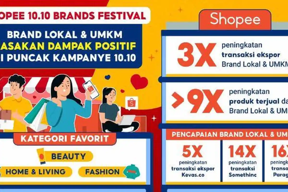 Produk Terjual 9 Kali Lipat, Shopee 10.10 Brands Festival Perkuat Potensi Brand Lokal dan UMKM