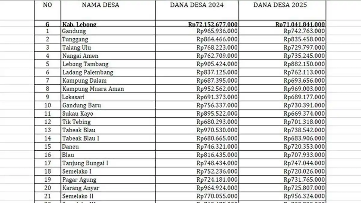 Daftar Lengkap Perbandingan Transfer Dana Desa 2025 dan 2024 Kabupaten Lebong, Turun Rp 1,1 Miliar