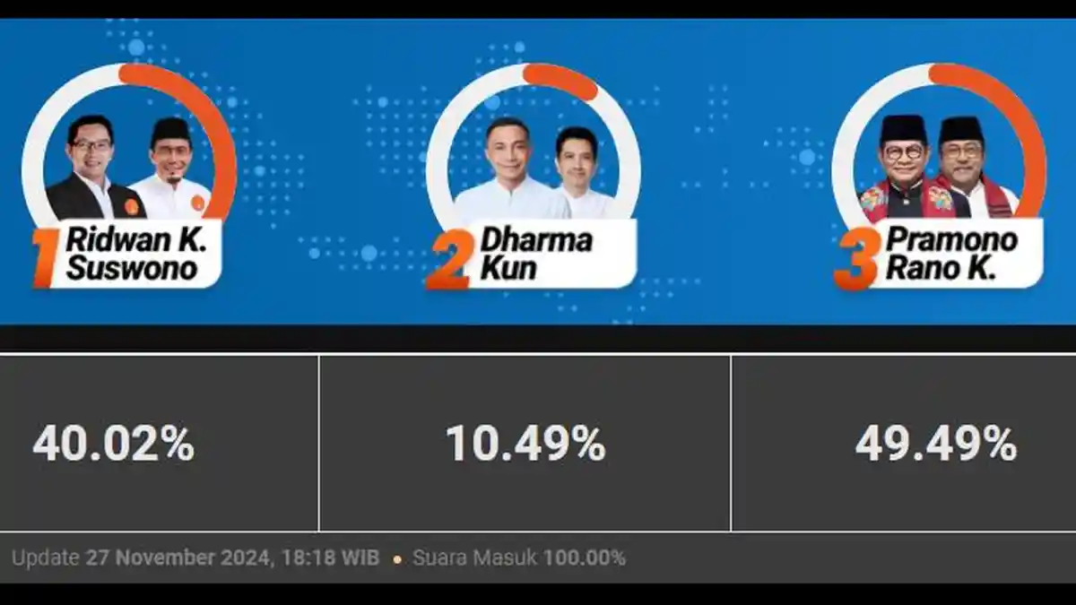 Hasil Quick Count Pilkada Jakarta 2024, Data 100 Persen: Pramono-Rano Ungguli Kamil-Suswono