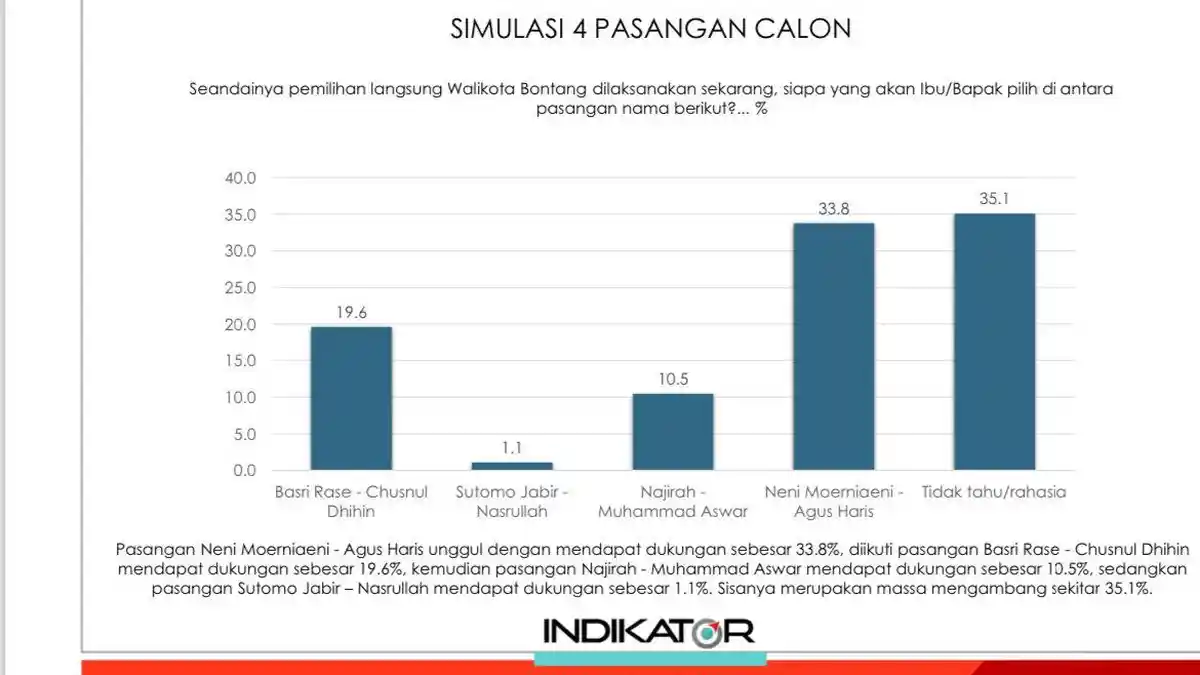 Survei Indikator Tempatkan Paslon Neni-AgusTerdepan, Massa Mengambang Tinggi di Pilkada Bontang