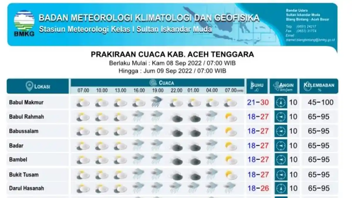Cuaca Aceh Tenggara, Rata-rata Berawan dan Hujan Ringan pada Malam Hari