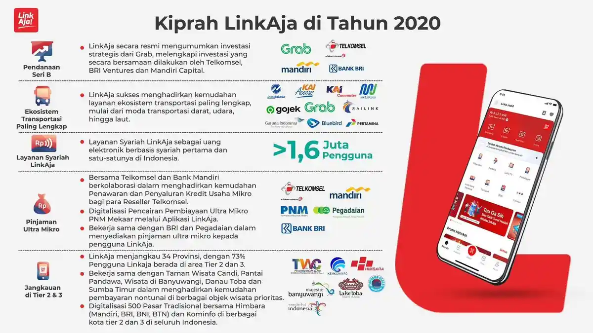 Kontribusi untuk Indonesia, LinkAja Beberkan Pencapaian Sepanjang 2020
