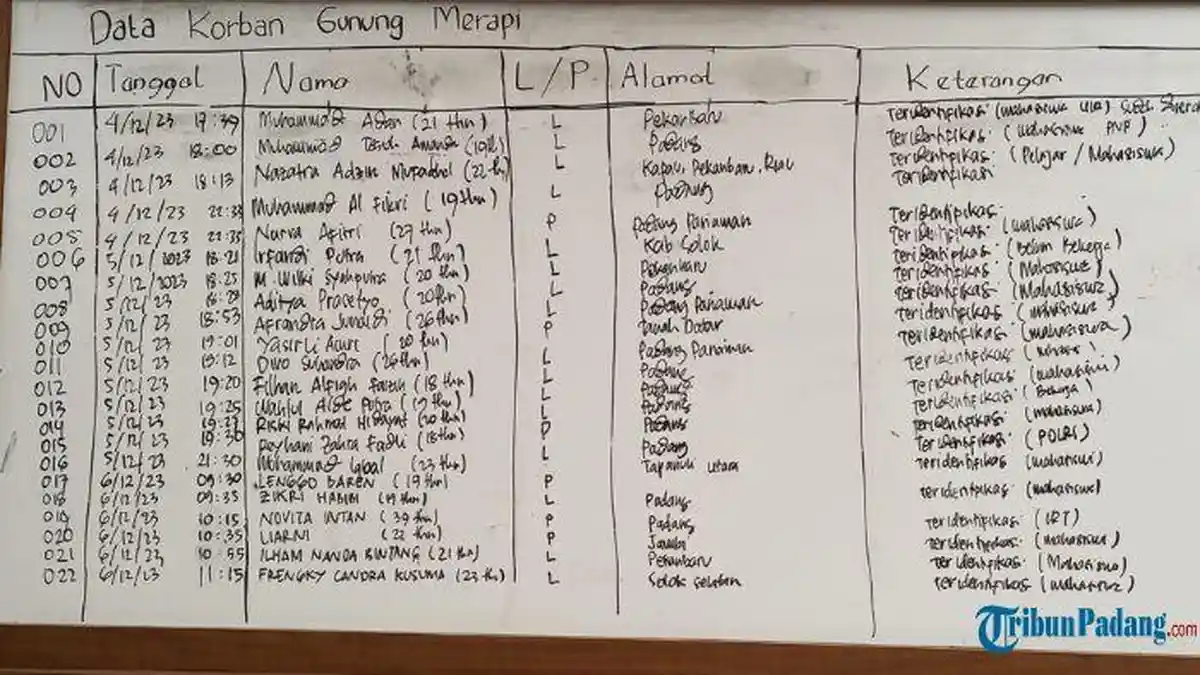 UPDATE Korban Meninggal Erupsi Gunung Marapi: 6 Jenazah Lainnya Teridentifikasi, Total 22 Orang