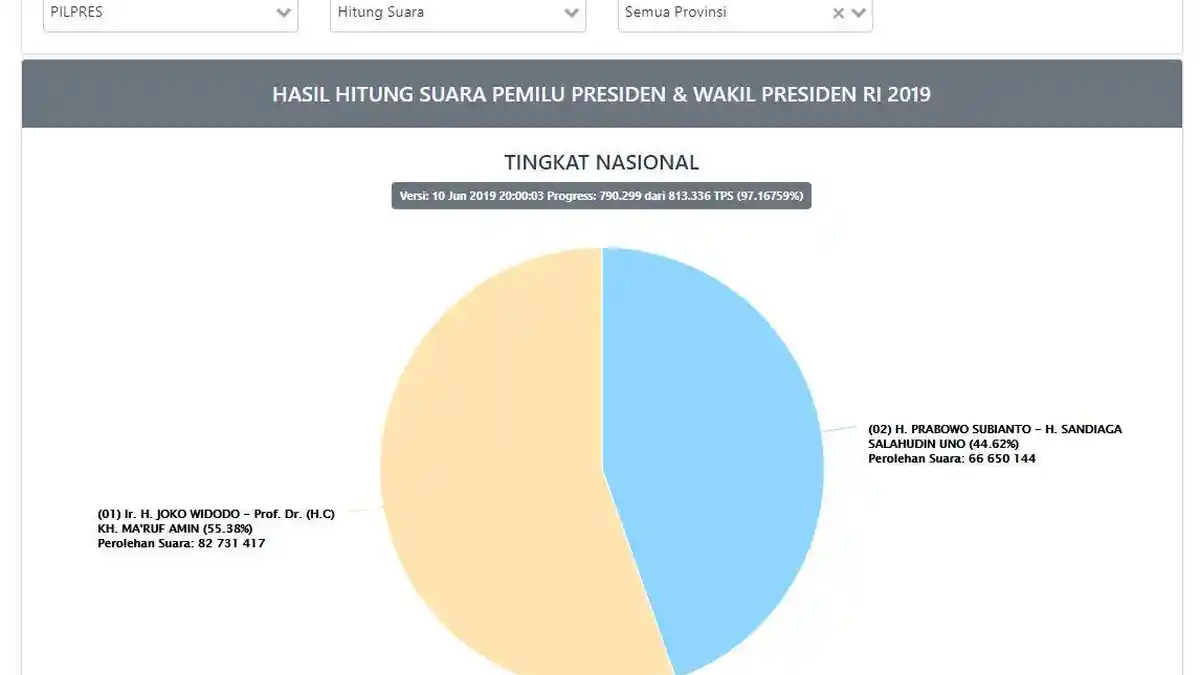 KPU Beberkan Alasan Kenapa Data Hasil Real Count di Situng KPU Tak Pernah 100%