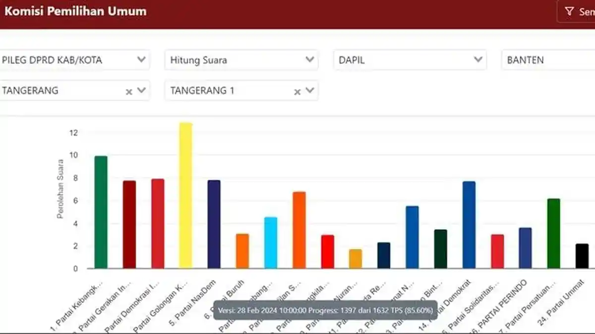 Hasil Hitung Suara Sementara Caleg DPRD Kabupaten Tangerang Dapil 1: Tertinggi Dapat 7.715 Suara