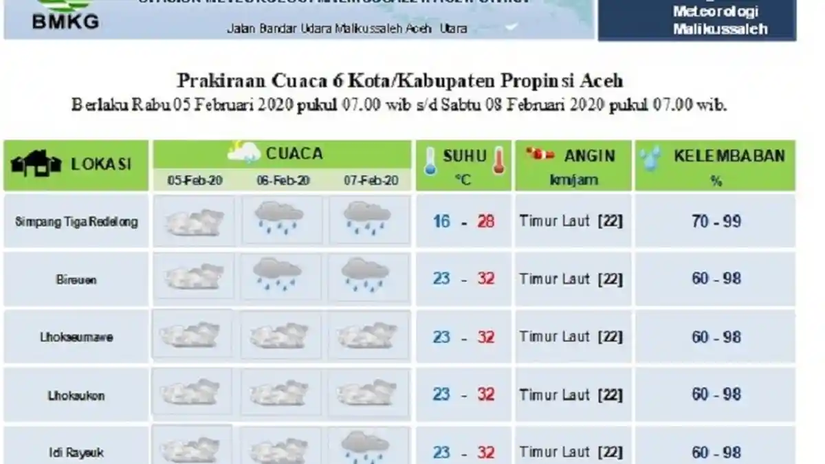 Peringatan Dini BMKG, Waspada Gelombang Tingga Hingga 1,5 Meter di Perairan Utara dan Timur Aceh