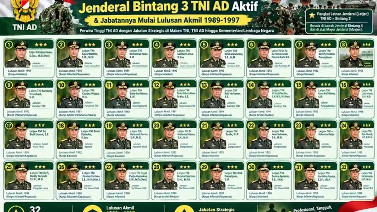 Daftar Nama 32 Letjen Jenderal Bintang 3 TNI AD Aktif & Jabatannya ...