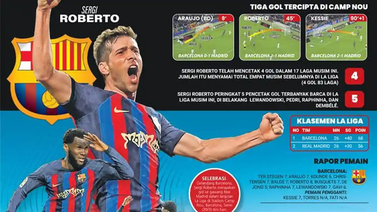 Hasil La Liga Barcelona Vs Real Madrid, Sergi Roberto Layak Bintang ...