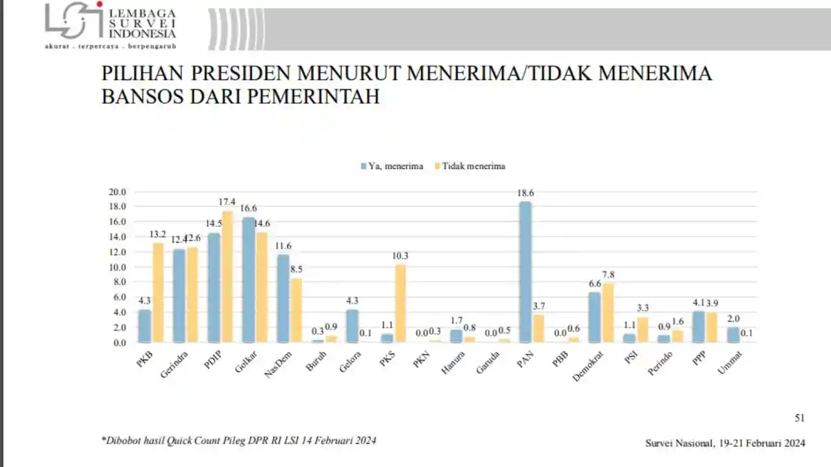 Sidang Sengketa Pemilu 2024 MK, Survei: PAN-Golkar Paling Menikmati Bansos Effect