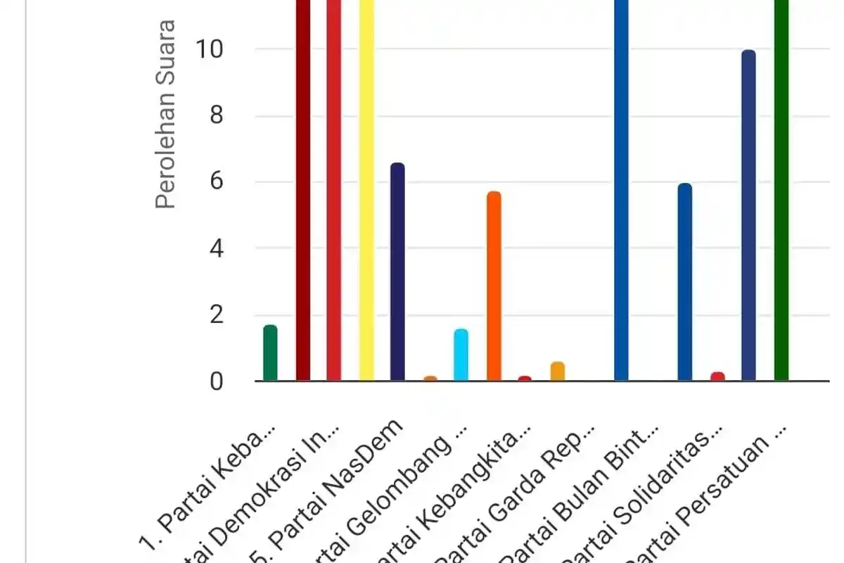 Ini 5 Calon DPRD Provinsi Bengkulu Dapil Seluma Real Count KPU, Incumbent Mendominasi
