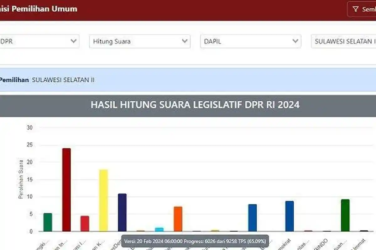 Daftar Nama 24 Caleg Dapil Sulsel Berpotensi Lolos ke Senayan, Intip Gaji dan Tunjangan Anggota DPR