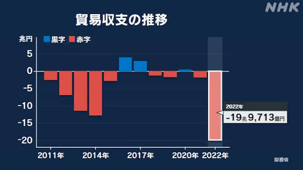 Defisit Perdagangan Jepang 2022 Capai Rekor Tertinggi 19,9 Triliun Yen