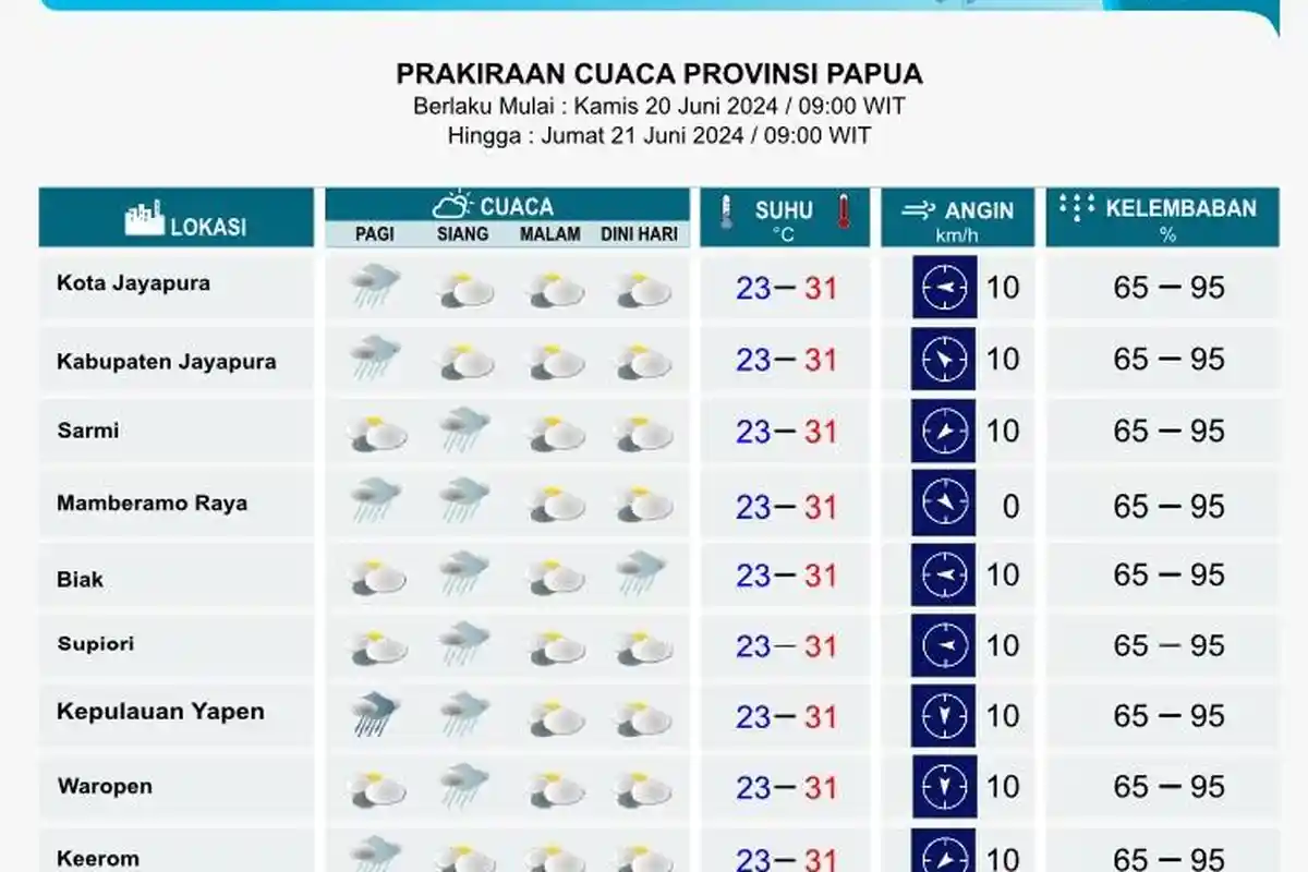 Hari Ini Seluruh Daerah di Papua Kembali Diguyur Hujan