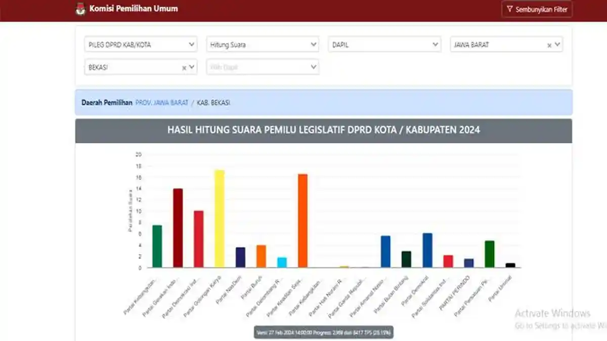 Daftar Nama Caleg DPRD Kabupaten Bekasi yang Berpeluang Dapat Kursi, Cek Perolehan Suara Hari Ini