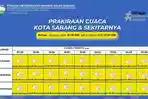 Besok BMKG Prakirakan Cuaca Cerah Berawan di Sabang hingga 11 Februari 2026