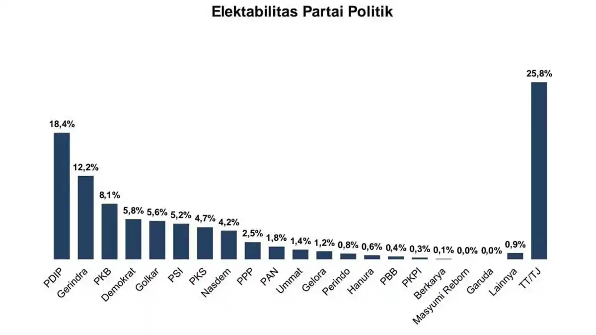 Survei Elektabilitas Partai Politik: PDIP dan Gerindra Unggul