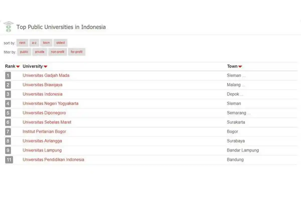 10 PTN Terbaik di Indonesia versi 4ICU, Kok Tak Ada Nama Unhas? Bandingkan versi Kemristekdikti