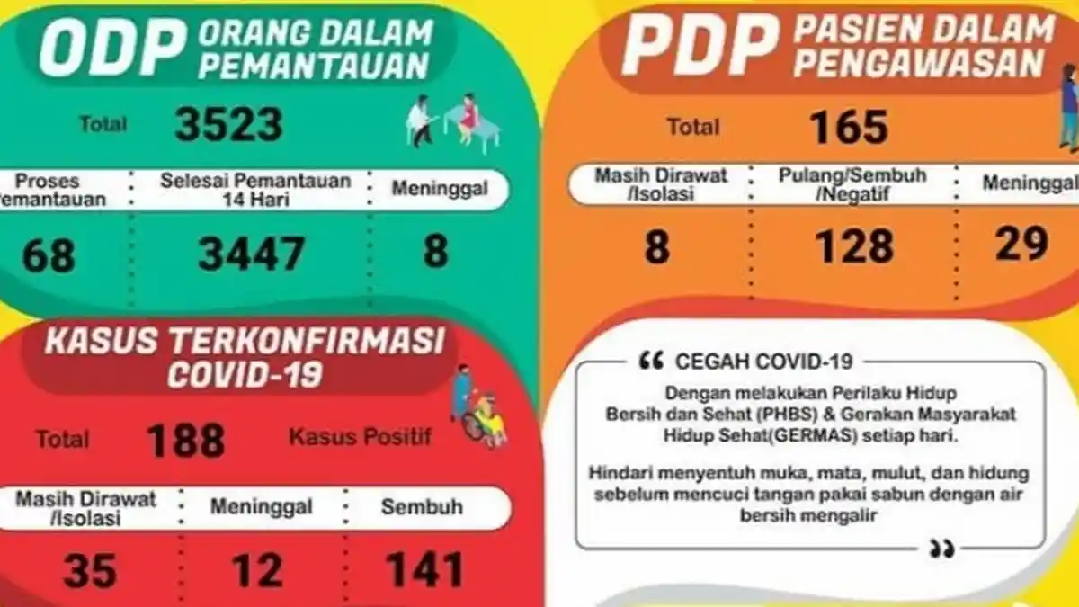 UPDATE Pasien Corona Sembuh di Lampung Tambah 4, Pasien Positif Corona Tambah 1
