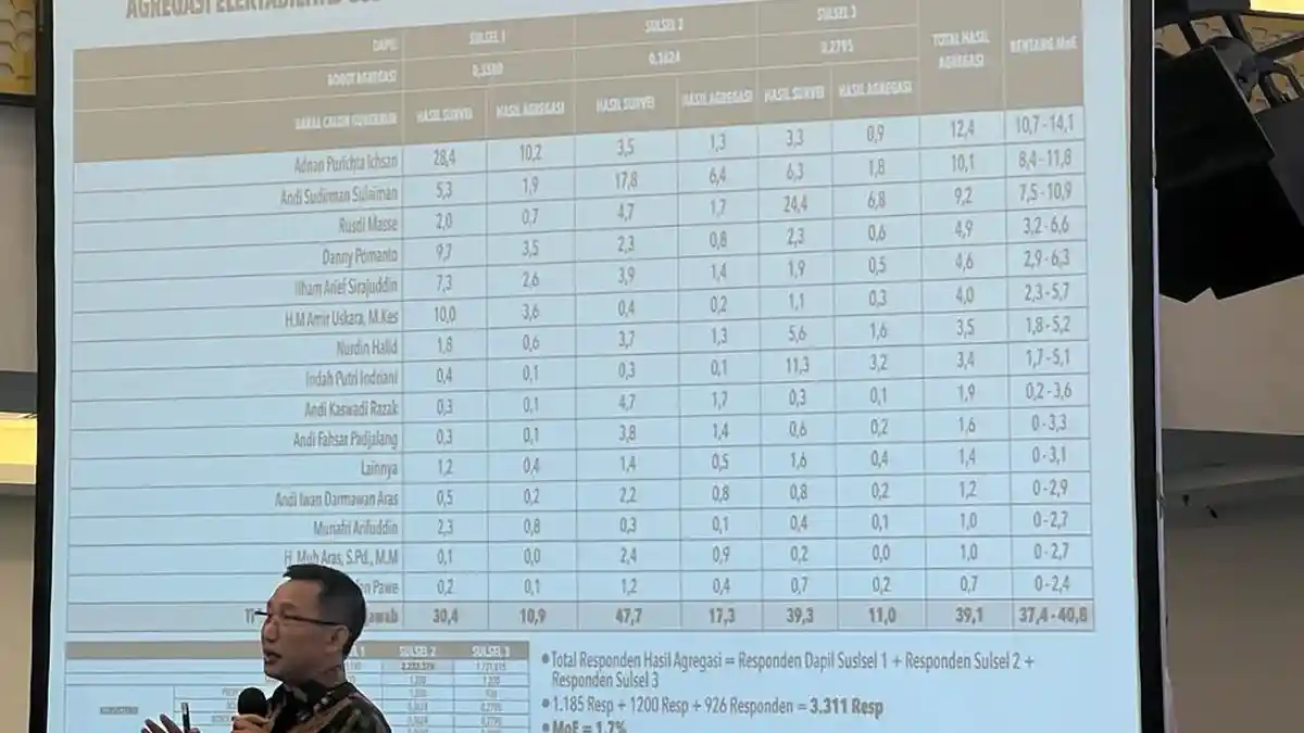 Elektabilitas AIA di Pilgub Masih Rendah, Respon Sekretaris DPW Gerindra